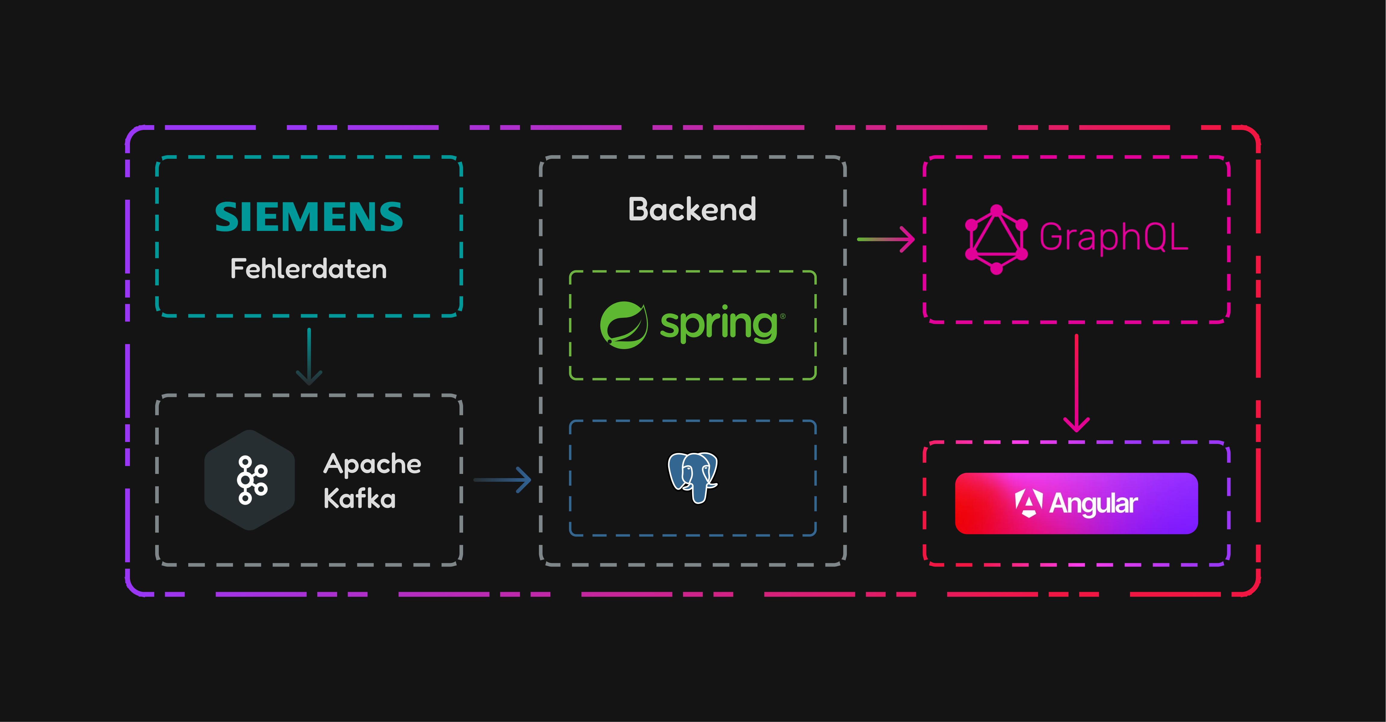 The SOA of our prototype.